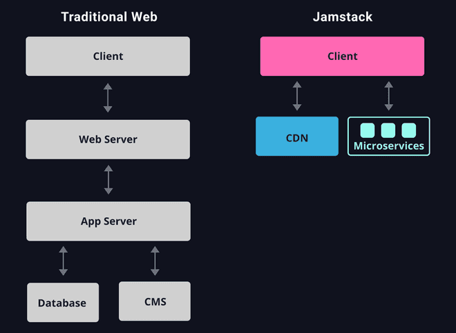 Jamstack